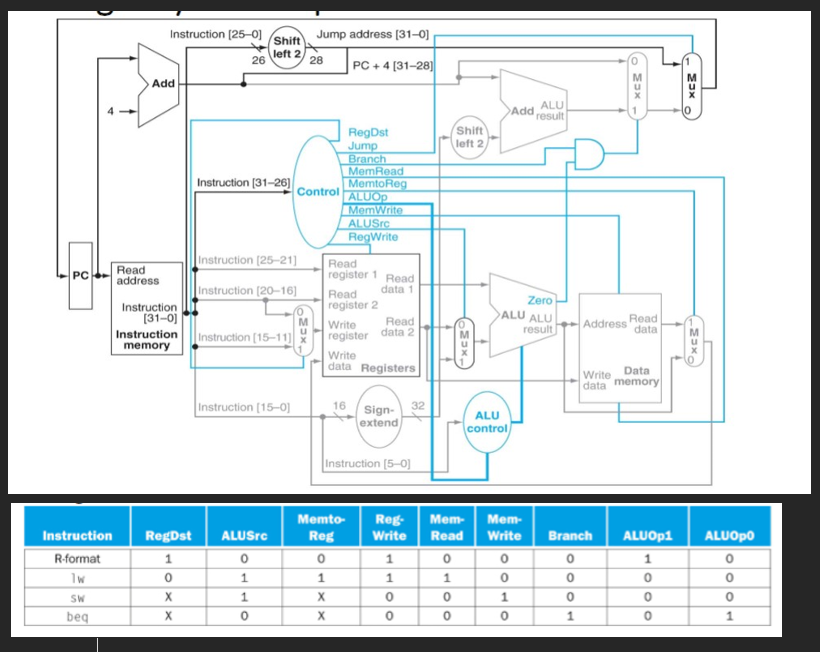  Suppose single-cycle MIPS implementation is extended so that it handles the