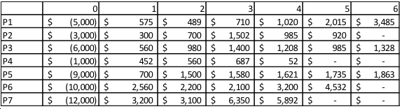 9. There are seven projects to consider that have the following net