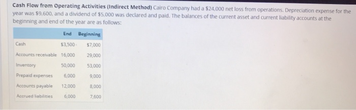  Cash Flow from Operating Activities (Indirect Method) Cairo Company had a