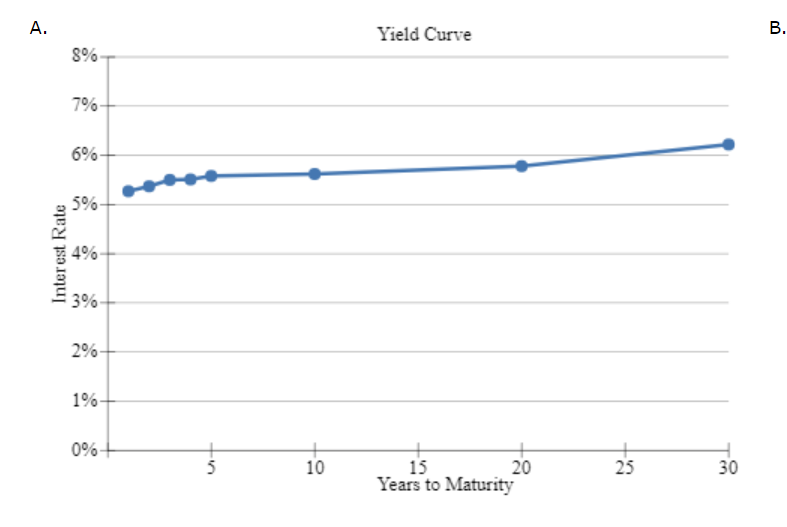 12-year Treasury yield: % 7-year Corporate yield: % c. Yield Curve B.