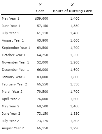 High-Low Method, Scatterplot, Regression Weber Valley Regional Hospital has collected data on
