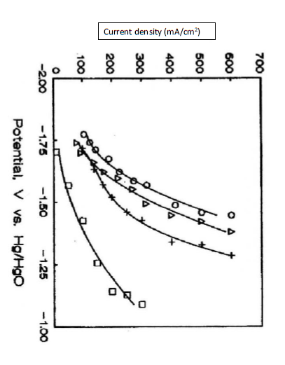 working potential, anode current density increase with increasing KOH concentration in the