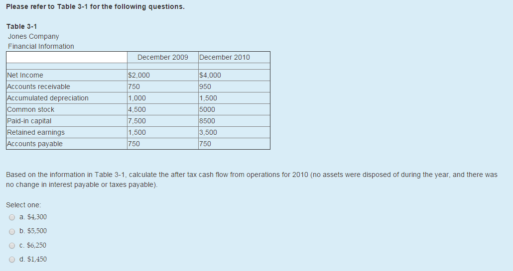  Based on the information in Table 3-1, calculate the after tax