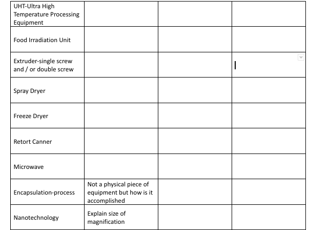 & & & \\ \hline Food Irradiation Unit & & & \\