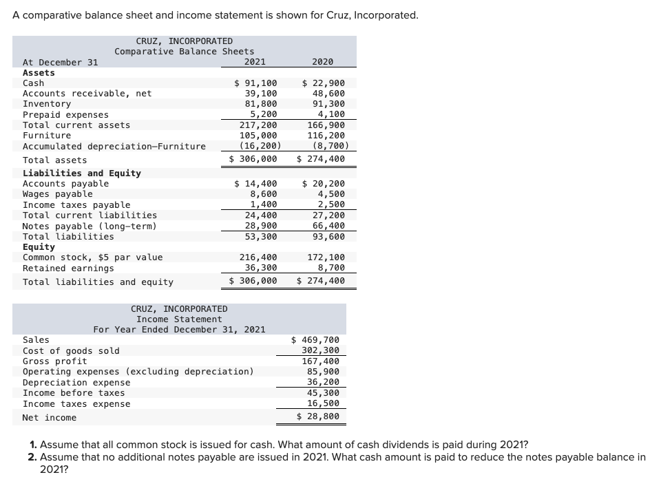  A comparative balance sheet and income statement is shown for Cruz,