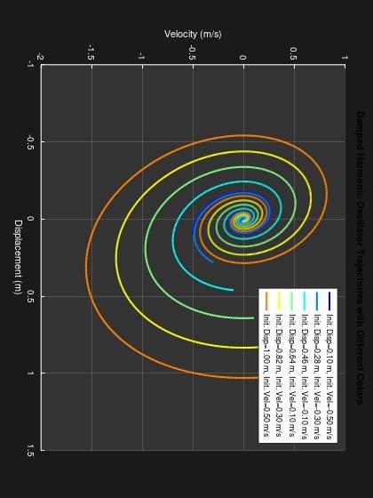  7. Please provide the Octave code for the given plot and