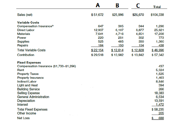 can find sales and cost information related to three products. Where CM
