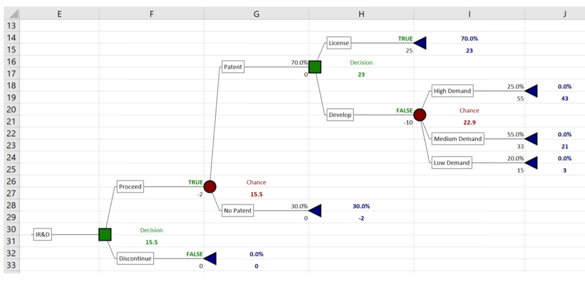 structure a decision regarding whether or not to proceed with Research and