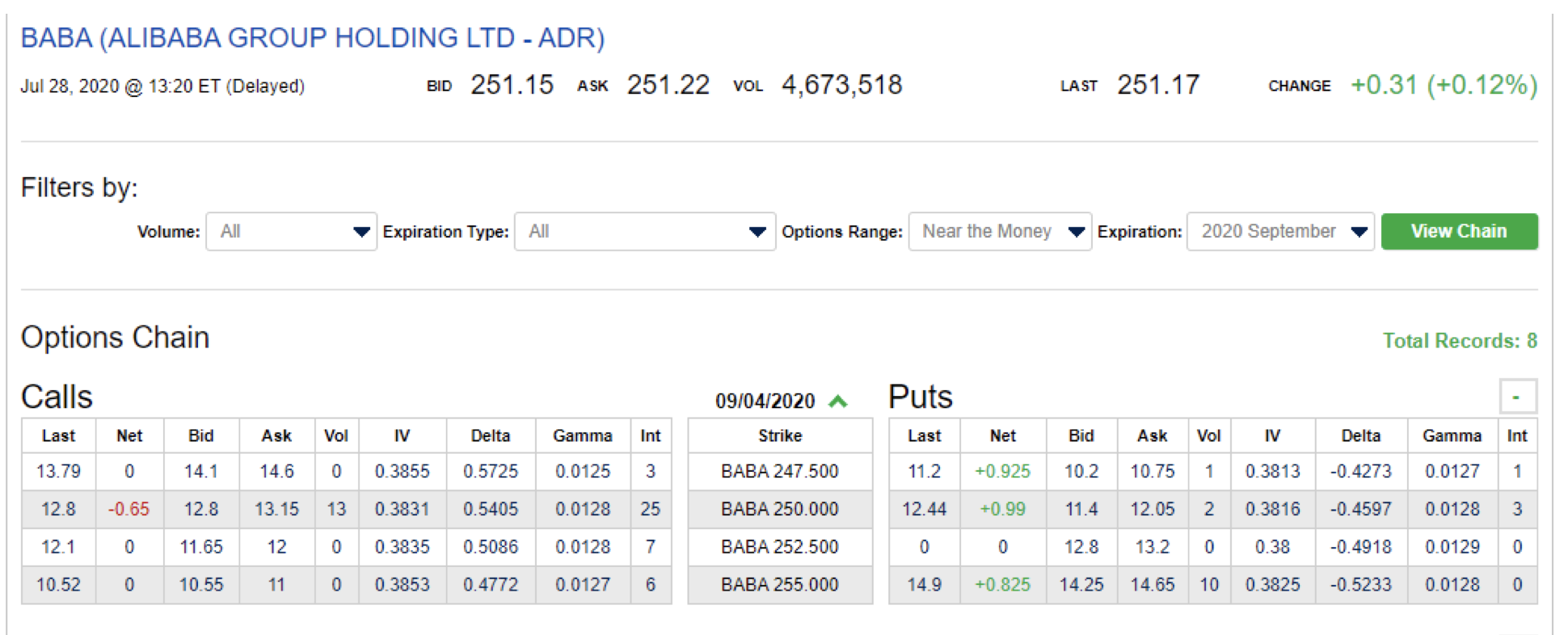 The graph below lists the quotes from CBOE on 28 July, 2020,