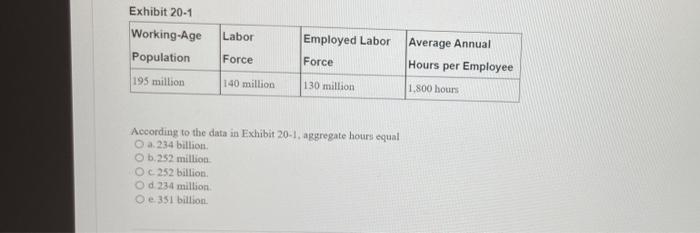  Exhibit 20-1 Labor Working-Age Population Employed Labor Force Force Average Annual