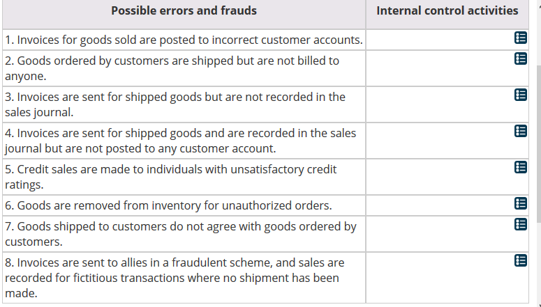 Possible errors and frauds Internal control activities 1. Invoices for goods