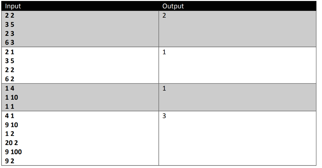 (JAVA) Input The first line of input begins with two positive integers,