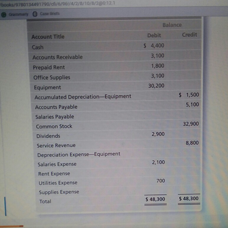 Rent Equipment Accumulazed Depreciation-Equipment Accounts Payable Salaries Payable 1,800 49,000 5 5700