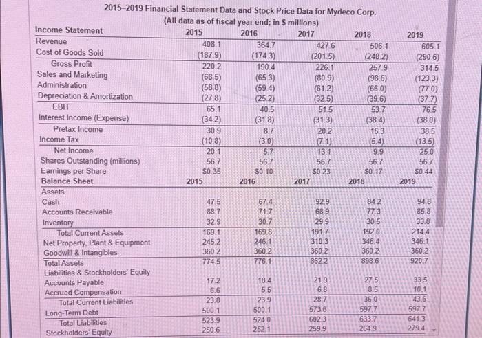 showing statement data and stock price data for Mydeco Corp. Suppose Mydecos