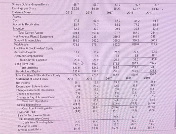 costs and expenses had been the same fraction of revenues in 2016-2019