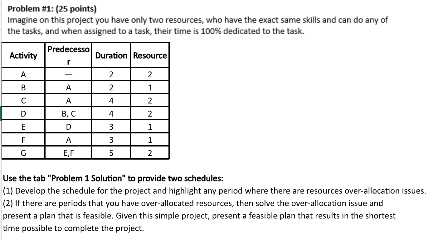 (1) Develop the schedule for the project and highlight any period where