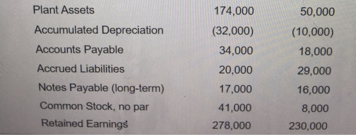 95,000 Cost of Goods Sold Gross Profit 142,000 Operating Expenses: Salaries Expense