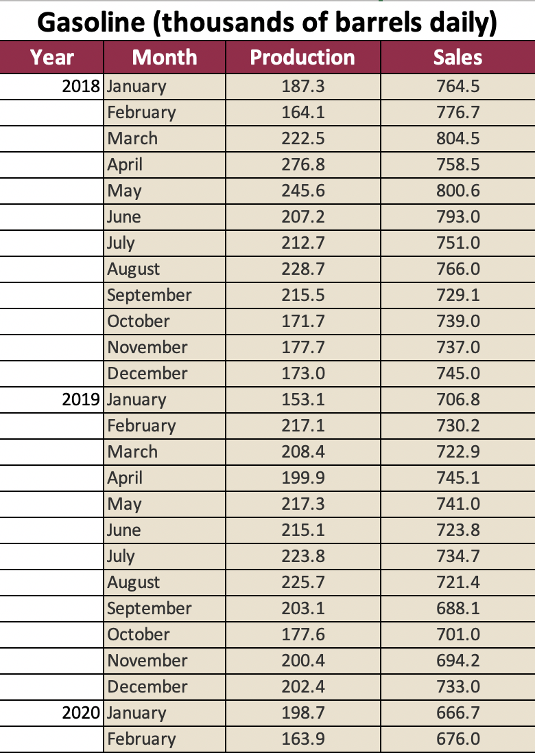  Find the density function for the difference between the production volume