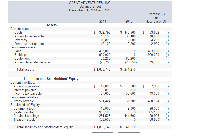 for Great Adventures, Inc., are provided below GREAT ADVENTURES, INC Income Statement