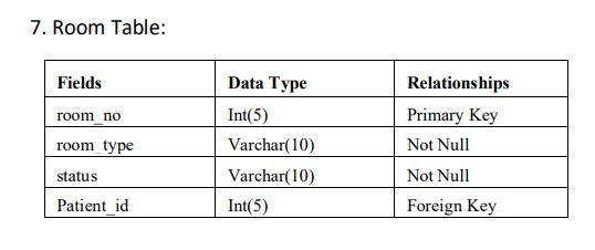 please Data Tables: 1. Administrator Table: Fields Data Type int(5) Varchar(20) gender