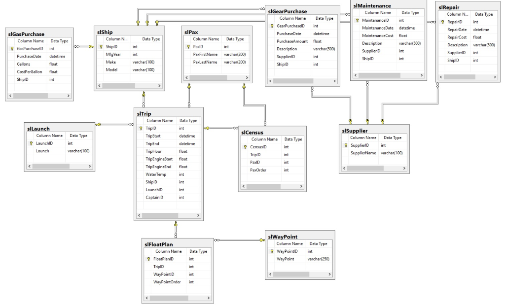SQL Exercise System 1-->Assume we want to analyze a pattern in gear