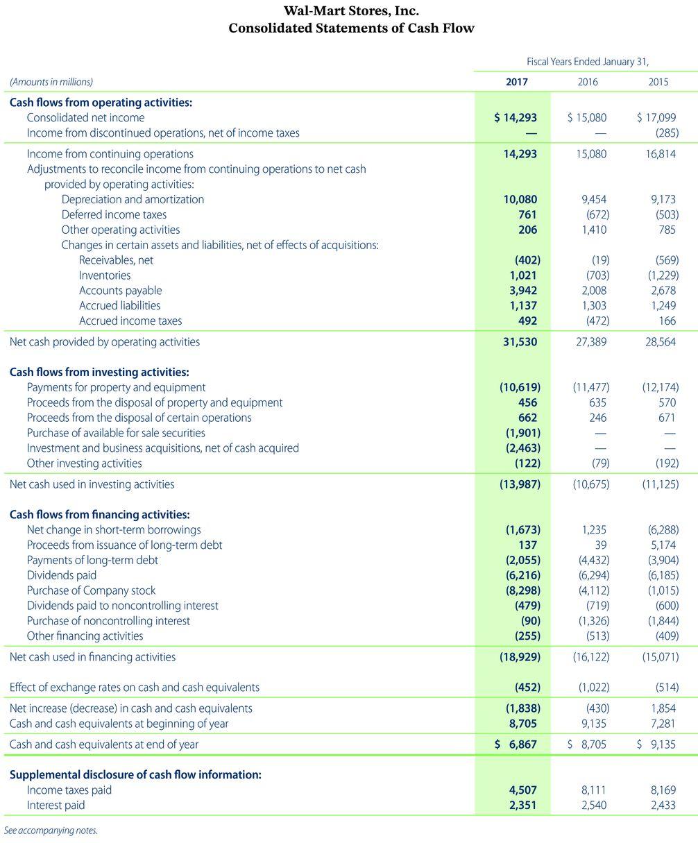 a negative free cash flow with either a - sign e.g. -15,000