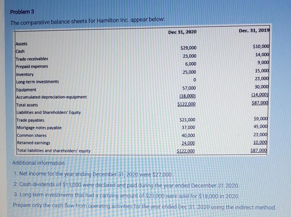 Problem 3 The comparative balance sheets for Hamilton Inc. appear below: