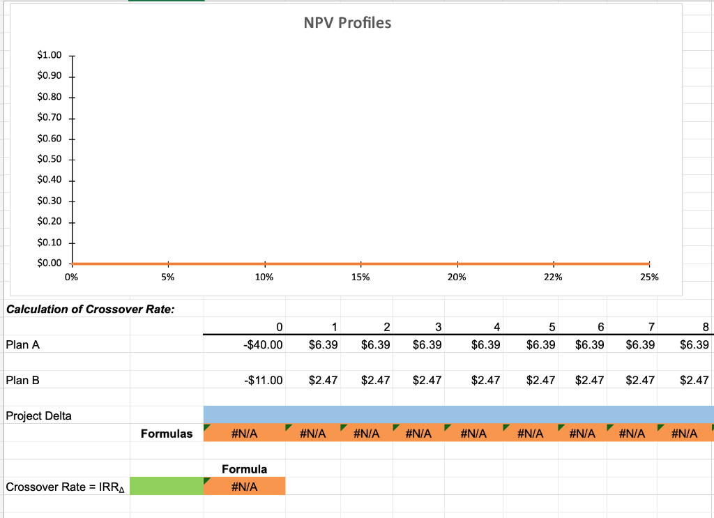 Plan B requires a $11 million expenditure to build a somewhat less