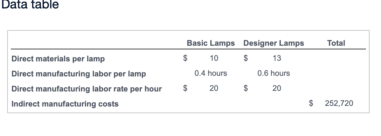  Data table Basic Lamps Designer Lamps Total Direct materials per lamp