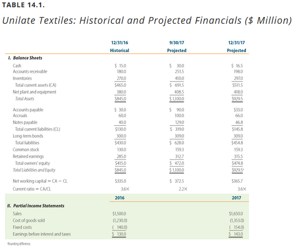 14-4 Look back in the chapter to Table 14.1, which showed