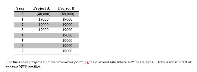  For the above projects find the cross-over point, we the discount