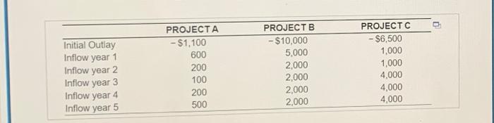  \begin{tabular}{lccc} \hline & PROJECT A & PROJECT B & PROJECT C