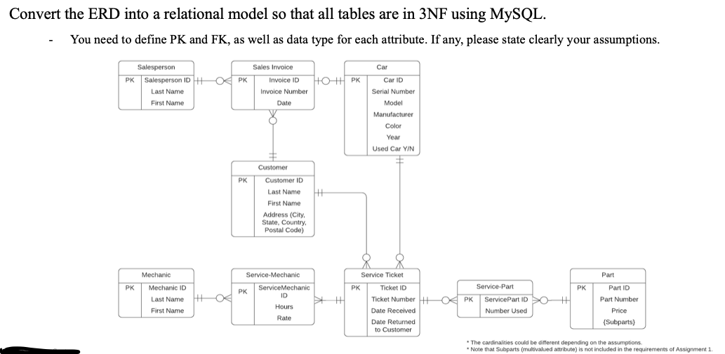 car dealership (below) into 3NF relations using MySQL. The deliverable for Question