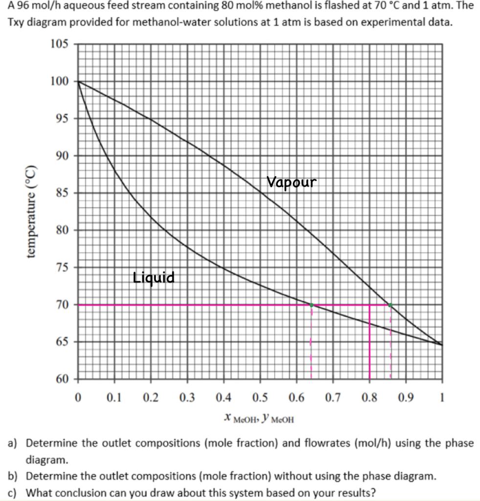  A 96mol/h aqueous feed stream containing 80mol% methanol is flashed at