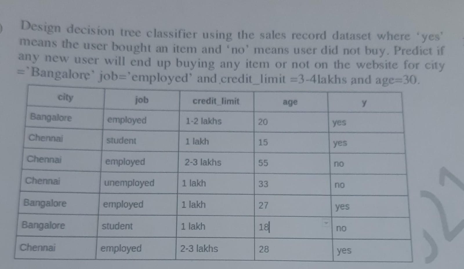  Design decision tree classifier using the sales record dataset where 'yes'