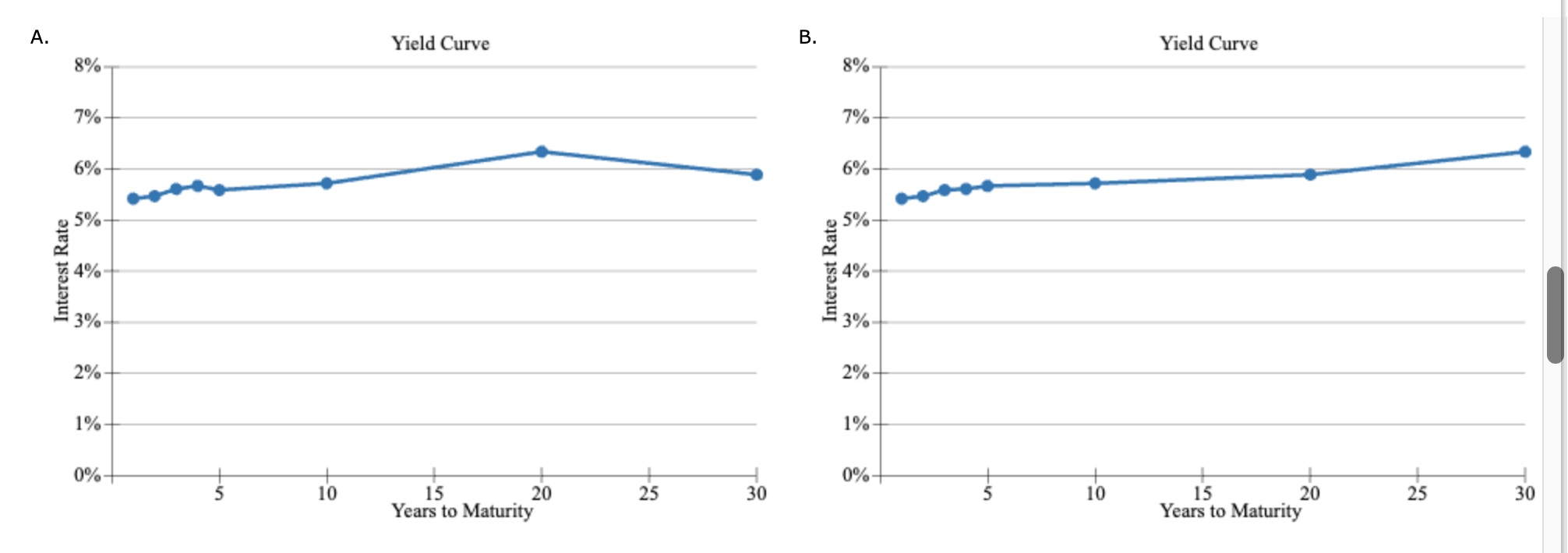 of the yield curve. Choose the correct graph. The correct graph is