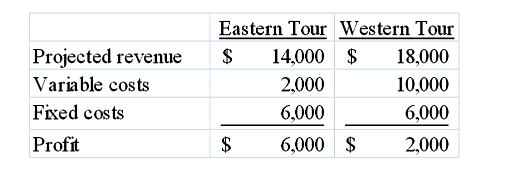 are also known as unavoidable costs. Relevant costs are only those that