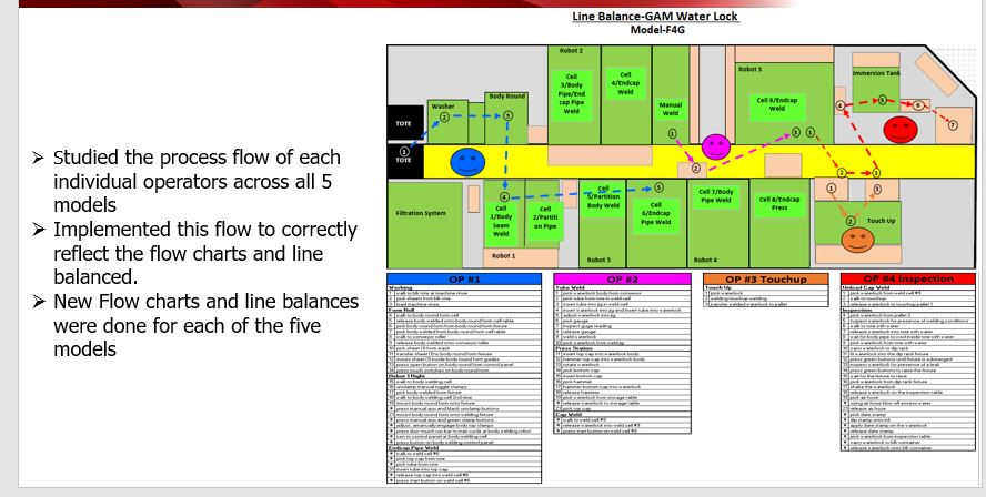 to correct machine time. Used man/machine charts to show operator responsibilities as