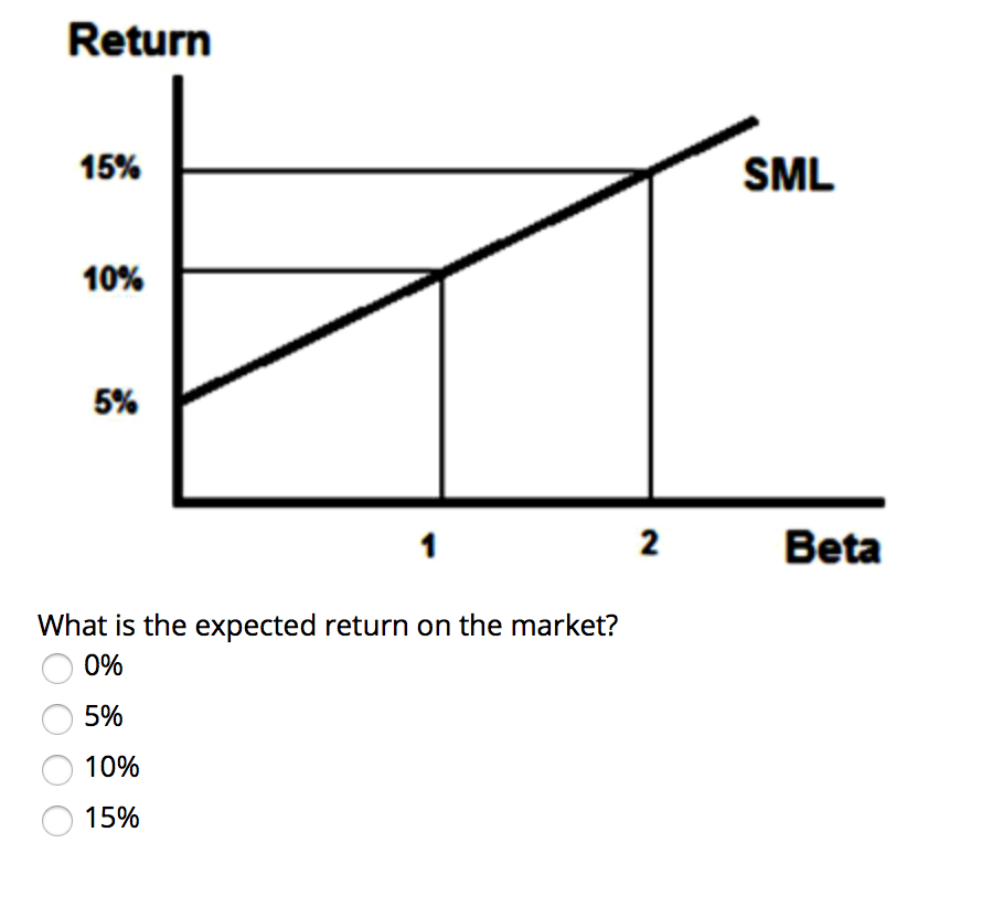 Return SML 1 2 Beta What is the expected return on