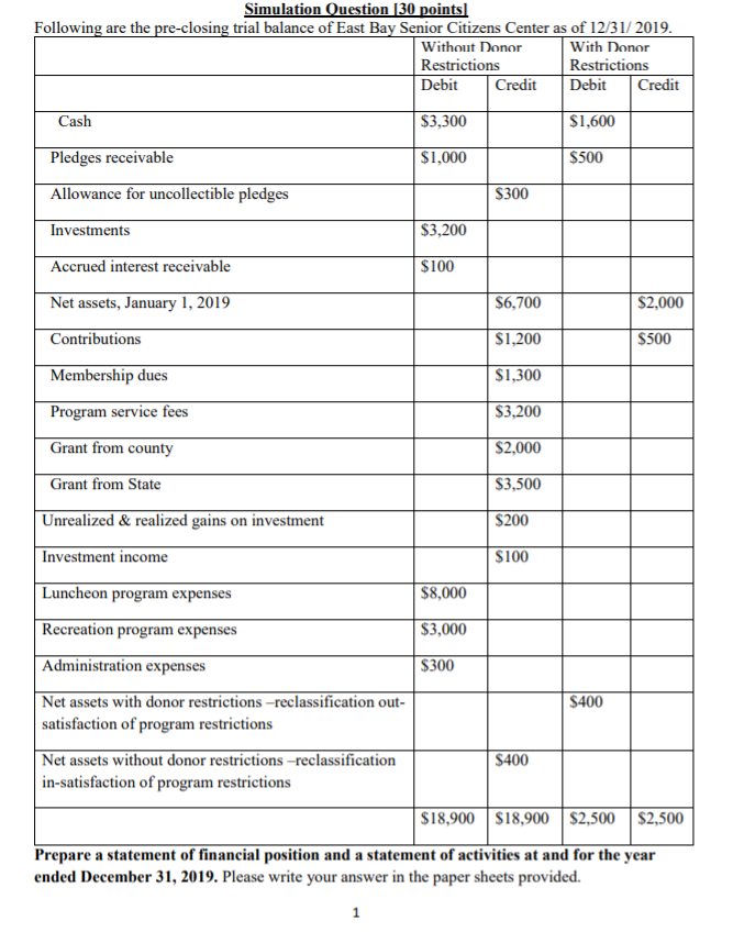 Simulation Question (30 points) Following are the pre-closing trial balance of