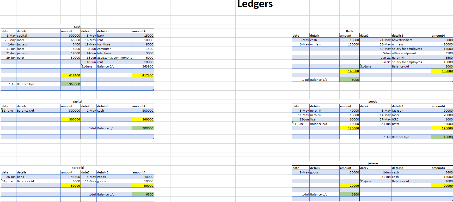 Prepare a Adjusted Trial Balance from this ledgers Ledgers date details