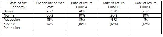 Based on the following chart, please calculate the expected return, the variance,