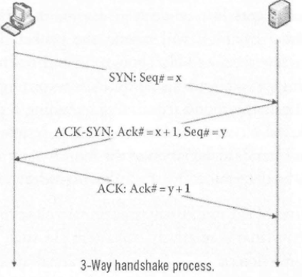 has been made, simulate the 3-way Handshake Processby entering sequential values (ACK#)