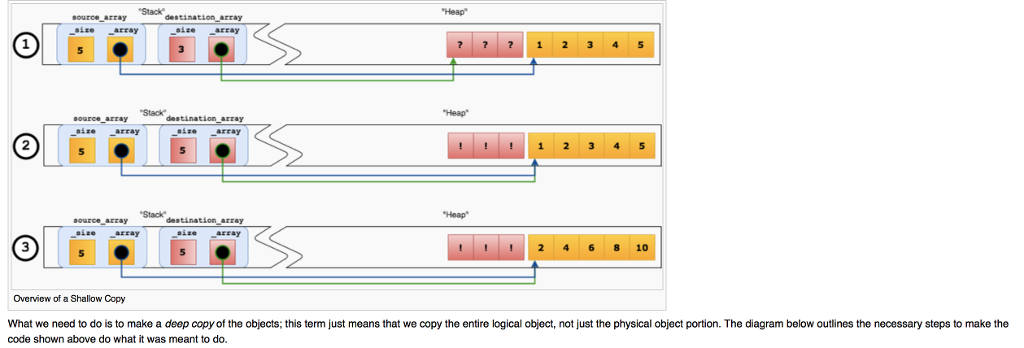 you created a DynamicArray class that allows an array of any size