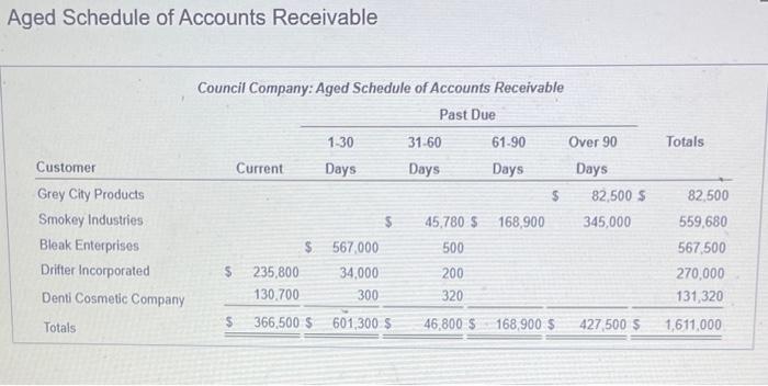 accounts recelvable at the end of ench year. (Cick the icon to