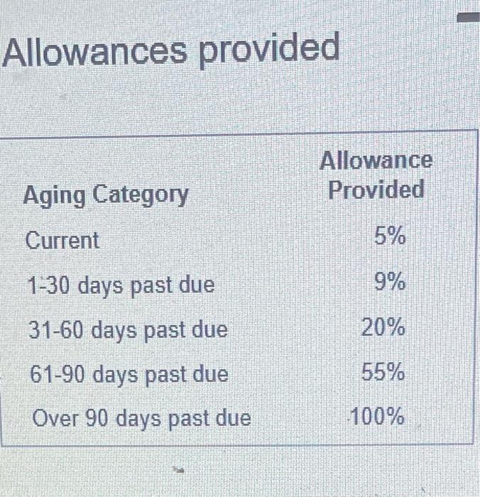 vaw the schedule of accounts receivable) The company estimated an allowance for