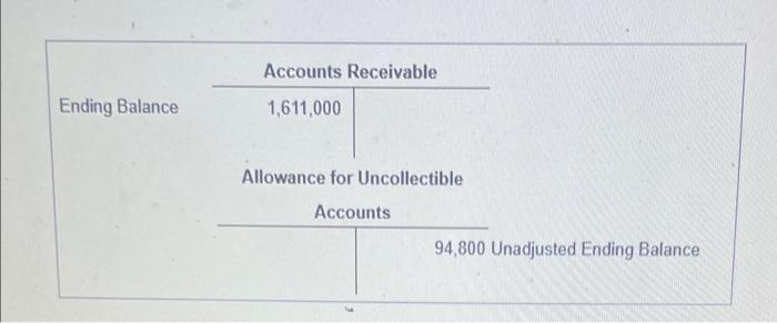 uncollectible accounts based on the following estimates: (Click the icon to vikw