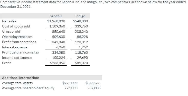 Comparative income statement data for Sandhill Inc. and Indigo Ltd., two
