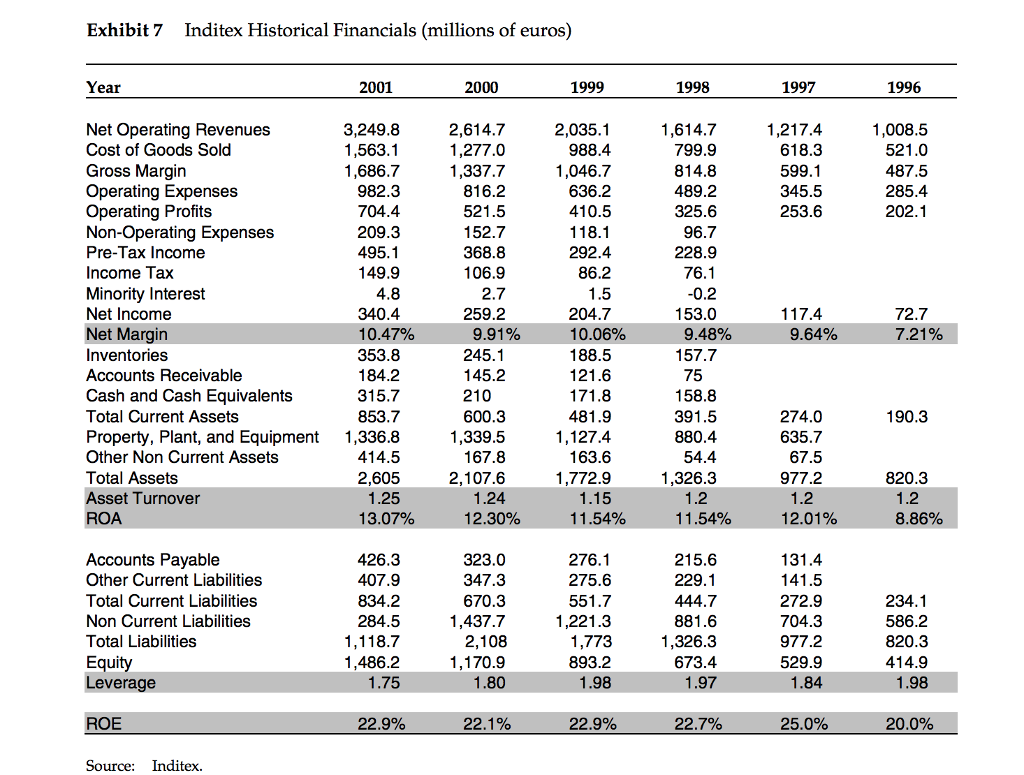 Conduct a Financial Analysis using exhibit 7 (percent changes, percent of sale