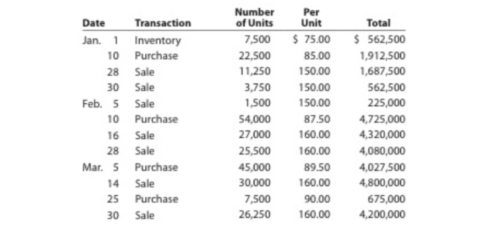 beginning inventory for Midnight Supplies and data on purchases and sales for
